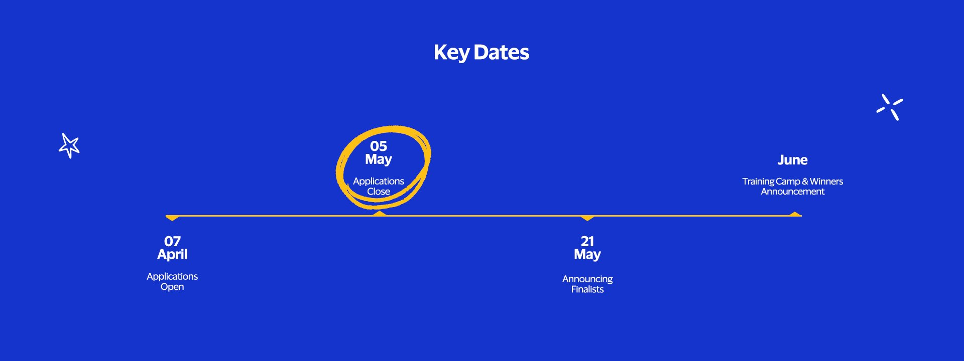 7 April – Applications open. 5 May – applications closed. 21 May – Announcing finalists. June – Training camp & winners announcement